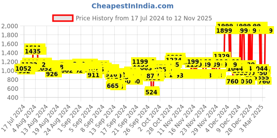 ajio.com u.s. polo assn. Mid-Wash Bootcut Jeans u.s. polo assn. Price History Graph from 17 Jul 2024 to 12 Nov 2025
