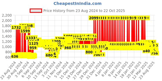 ajio.com u.s. polo assn. Mid-Wash Jeans with Embroidered Logo u.s. polo assn. Price History Graph from 23 Aug 2024 to 22 Oct 2025