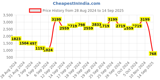 ajio.com u.s. polo assn. Mid-Wash Relaxed Fit Jeans u.s. polo assn. Price History Graph from 28 Aug 2024 to 14 Sep 2025