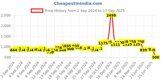 ajio.com u.s. polo assn. Mid-Wash Relaxed Fit Jeans u.s. polo assn. Price History Graph from 2 Sep 2024 to 17 Sep 2025