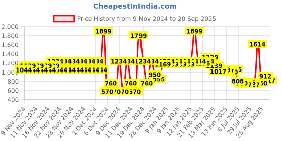 ajio.com u.s. polo assn. Mid-Wash Slim Fit Jeans u.s. polo assn. Price History Graph from 9 Nov 2024 to 20 Sep 2025