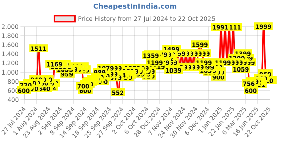 ajio.com u.s. polo assn. Mid-Washed Distress Slim Fit Jeans u.s. polo assn. Price History Graph from 27 Jul 2024 to 21 Oct 2025