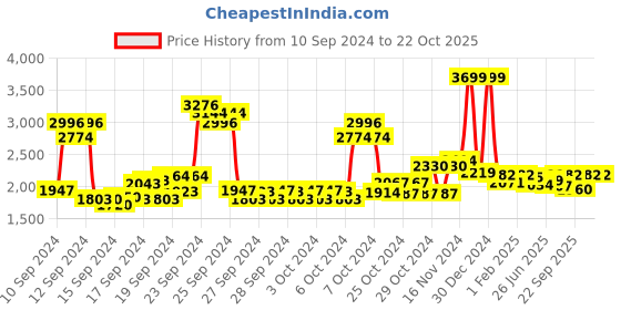ajio.com u.s. polo assn. Mock Collar Puffer Jacket u.s. polo assn. Price History Graph from 10 Sep 2024 to 22 Oct 2025