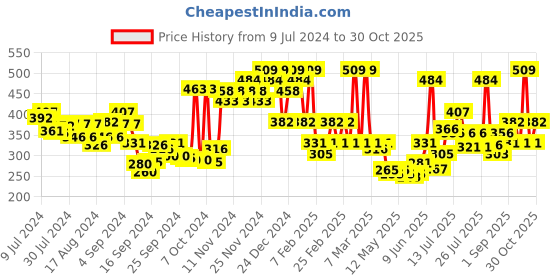 ajio.com u.s. polo assn. Modal Stretch Ultra Soft I703 Premium Trunks u.s. polo assn. Price History Graph from 9 Jul 2024 to 30 Oct 2025