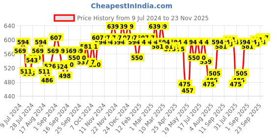 ajio.com u.s. polo assn. Moisture-Wicking Active Trunks u.s. polo assn. Price History Graph from 9 Jul 2024 to 23 Nov 2025