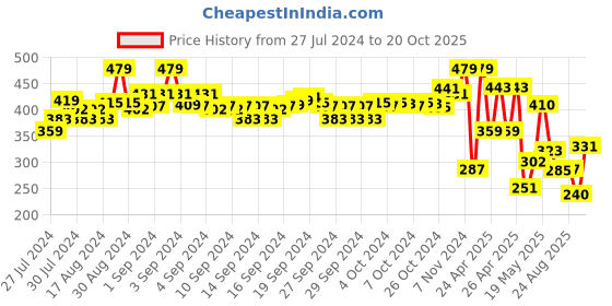 ajio.com u.s. polo assn. Novelty Print Crew-Neck T-shirt u.s. polo assn. Price History Graph from 27 Jul 2024 to 20 Oct 2025
