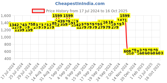 ajio.com u.s. polo assn. Numeric Embossed Slides u.s. polo assn. Price History Graph from 17 Jul 2024 to 16 Oct 2025