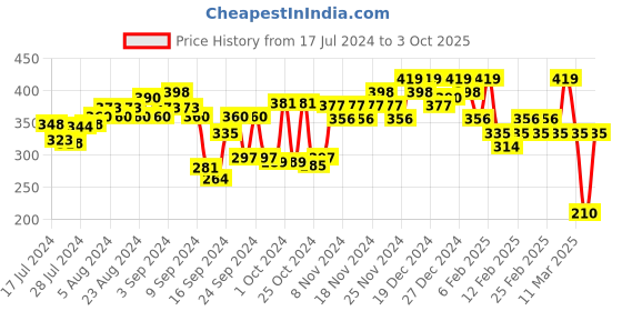 ajio.com u.s. polo assn. Numeric Print Cotton Stretch I015 Trunks u.s. polo assn. Price History Graph from 17 Jul 2024 to 3 Oct 2025