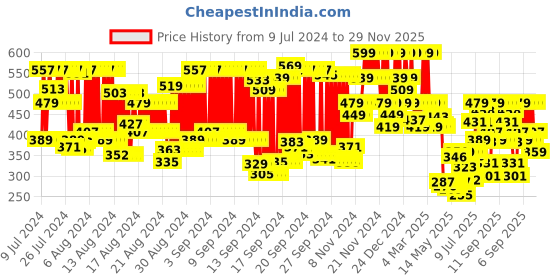ajio.com u.s. polo assn. Numeric Print Crew-Neck Vest u.s. polo assn. Price History Graph from 9 Jul 2024 to 29 Nov 2025