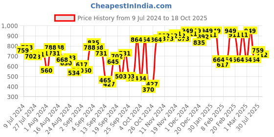 ajio.com u.s. polo assn. Numeric Print Knit Shorts with Insert Pockets u.s. polo assn. Price History Graph from 9 Jul 2024 to 18 Oct 2025