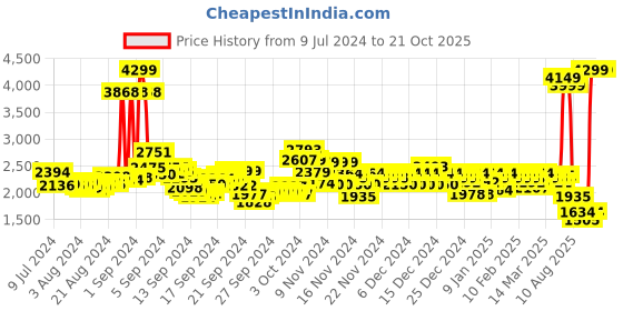 ajio.com u.s. polo assn. Oxley 3.0 Lace-Up Sneakers u.s. polo assn. Price History Graph from 9 Jul 2024 to 20 Oct 2025
