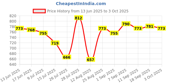 ajio.com u.s. polo assn. Pack of 2 Abstract Trunks u.s. polo assn. Price History Graph from 13 Jun 2025 to 3 Oct 2025