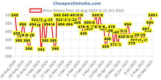 ajio.com u.s. polo assn. Pack of 2 Brand Knit Waistband Trunks u.s. polo assn. Price History Graph from 16 Aug 2024 to 21 Oct 2025