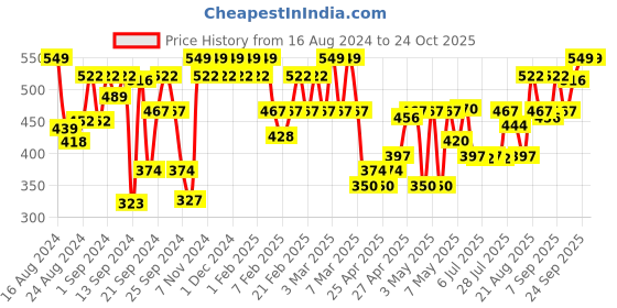 ajio.com u.s. polo assn. Pack of 2 Brand Knit Waistband Trunks u.s. polo assn. Price History Graph from 16 Aug 2024 to 23 Oct 2025