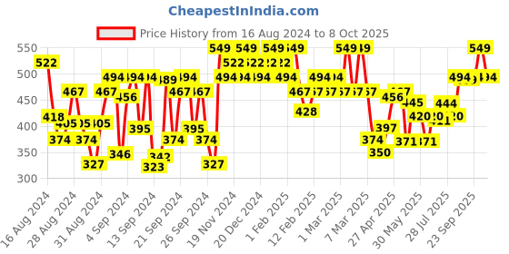 ajio.com u.s. polo assn. Pack of 2 Brand Print Trunks-EKT05 u.s. polo assn. Price History Graph from 16 Aug 2024 to 8 Oct 2025