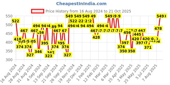 ajio.com u.s. polo assn. Pack of 2 Brand Print Trunks-EKT05 u.s. polo assn. Price History Graph from 16 Aug 2024 to 21 Oct 2025