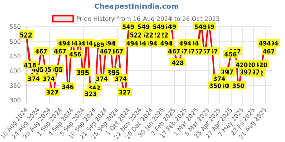 ajio.com u.s. polo assn. Pack of 2 Brand Print Trunks-EKT05 u.s. polo assn. Price History Graph from 16 Aug 2024 to 26 Oct 2025