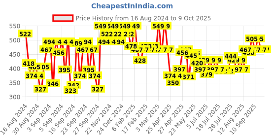 ajio.com u.s. polo assn. Pack of 2 Brand Print Trunks-EKT05 u.s. polo assn. Price History Graph from 16 Aug 2024 to 9 Oct 2025