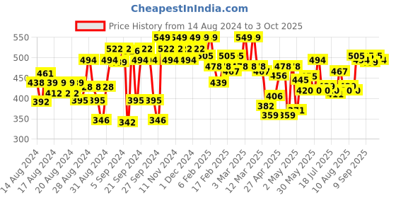 ajio.com u.s. polo assn. Pack of 2 Brand Print Trunks-EKT05 u.s. polo assn. Price History Graph from 14 Aug 2024 to 3 Oct 2025