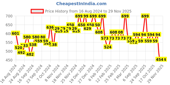 ajio.com u.s. polo assn. Pack of 2 Briefs with Elasticated Waist u.s. polo assn. Price History Graph from 16 Aug 2024 to 28 Nov 2025