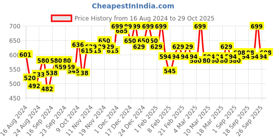 ajio.com u.s. polo assn. Pack of 2 Briefs with Elasticated Waist u.s. polo assn. Price History Graph from 16 Aug 2024 to 29 Oct 2025