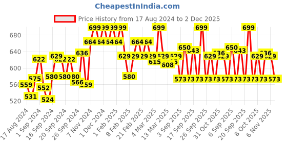 ajio.com u.s. polo assn. Pack of 2 Briefs with Elasticated Waist u.s. polo assn. Price History Graph from 17 Aug 2024 to 2 Dec 2025