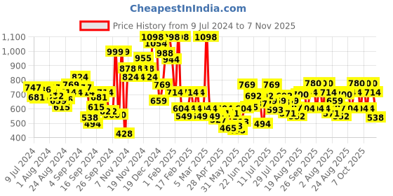 ajio.com u.s. polo assn. Pack of 2 Checked Boxers with Elasticated Waist u.s. polo assn. Price History Graph from 9 Jul 2024 to 7 Nov 2025