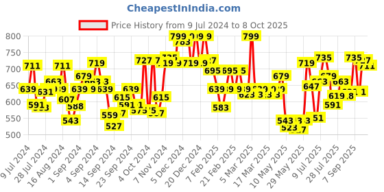 ajio.com u.s. polo assn. Pack of 2 Colourblock Trunks u.s. polo assn. Price History Graph from 9 Jul 2024 to 8 Oct 2025