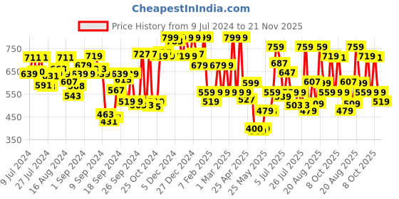 ajio.com u.s. polo assn. Pack of 2 Colourblock Trunks u.s. polo assn. Price History Graph from 9 Jul 2024 to 21 Nov 2025