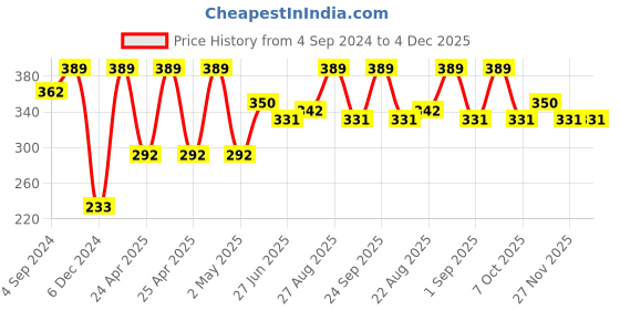ajio.com u.s. polo assn. Pack of 2 Cotton Vests u.s. polo assn. Price History Graph from 4 Sep 2024 to 4 Dec 2025