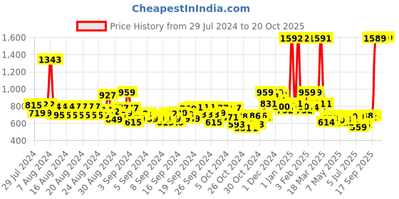 ajio.com u.s. polo assn. Pack of 2 Crew-Neck T-Shirts u.s. polo assn. Price History Graph from 29 Jul 2024 to 20 Oct 2025