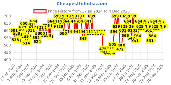ajio.com u.s. polo assn. Pack of 2 Flag Elastic Antibacterial Trunks u.s. polo assn. Price History Graph from 17 Jul 2024 to 4 Dec 2025