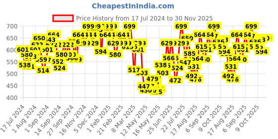 ajio.com u.s. polo assn. Pack of 2 Flag Elastic Antibacterial Trunks u.s. polo assn. Price History Graph from 17 Jul 2024 to 30 Nov 2025