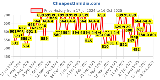 ajio.com u.s. polo assn. Pack of 2 Flag Elastic Antibacterial Trunks u.s. polo assn. Price History Graph from 17 Jul 2024 to 16 Oct 2025