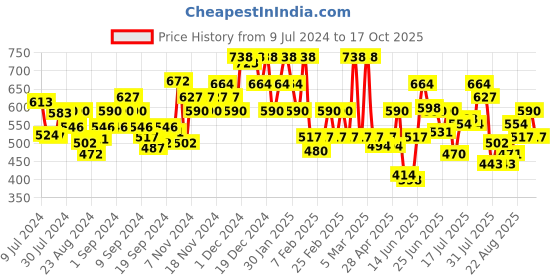 ajio.com u.s. polo assn. Pack of 2 Horizontal Stripe Antibacterial EB005 Briefs u.s. polo assn. Price History Graph from 9 Jul 2024 to 17 Oct 2025