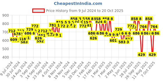 ajio.com u.s. polo assn. Pack of 2 Horizontal Stripe Antibacterial ET005 Trunks u.s. polo assn. Price History Graph from 9 Jul 2024 to 20 Oct 2025