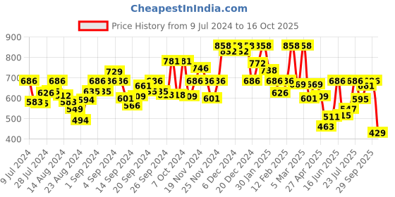 ajio.com u.s. polo assn. Pack of 2 Horizontal Stripe Antibacterial ET005 Trunks u.s. polo assn. Price History Graph from 9 Jul 2024 to 16 Oct 2025