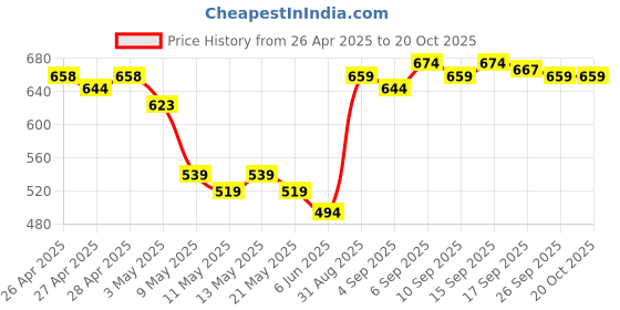 ajio.com u.s. polo assn. Pack of 2 Men Printed Briefs with Elasticated Waist  u.s. polo assn. Price History Graph from 26 Apr 2025 to 20 Oct 2025