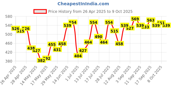 ajio.com u.s. polo assn. Pack of 2 Men Printed Briefs with Elasticated Waist  u.s. polo assn. Price History Graph from 26 Apr 2025 to 8 Oct 2025