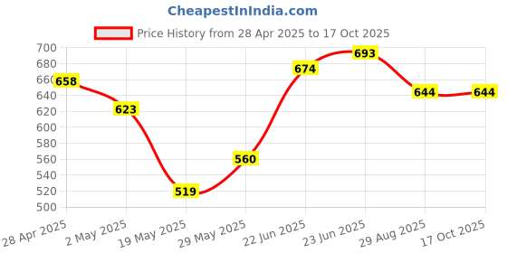 ajio.com u.s. polo assn. Pack of 2 Men Printed Briefs with Elasticated Waist  u.s. polo assn. Price History Graph from 28 Apr 2025 to 16 Oct 2025