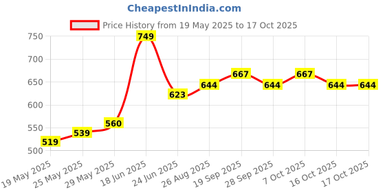 ajio.com u.s. polo assn. Pack of 2 Men Printed Briefs with Elasticated Waist  u.s. polo assn. Price History Graph from 19 May 2025 to 16 Oct 2025