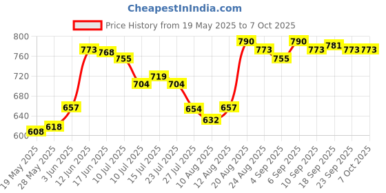 ajio.com u.s. polo assn. Pack of 2 Men Printed Trunks  u.s. polo assn. Price History Graph from 19 May 2025 to 6 Oct 2025