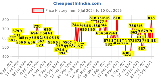 ajio.com u.s. polo assn. Pack of 2 Numeric Print Cotton Stretch I015 Trunks u.s. polo assn. Price History Graph from 9 Jul 2024 to 9 Oct 2025