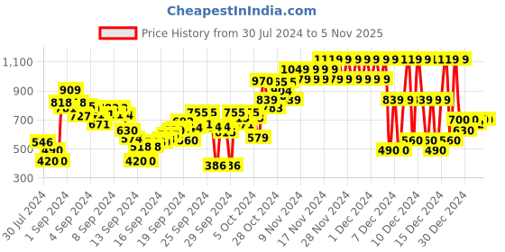 ajio.com u.s. polo assn. Pack of 2 Printed Round-Neck T-Shirts u.s. polo assn. Price History Graph from 30 Jul 2024 to 3 Nov 2025