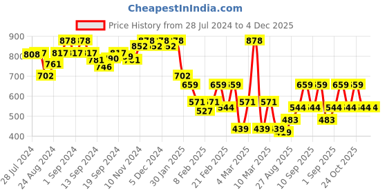ajio.com u.s. polo assn. Pack of 2 Printed Trunks u.s. polo assn. Price History Graph from 28 Jul 2024 to 4 Dec 2025