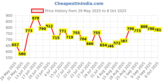 ajio.com u.s. polo assn. Pack of 2 Regular Trunks u.s. polo assn. Price History Graph from 29 May 2025 to 8 Oct 2025