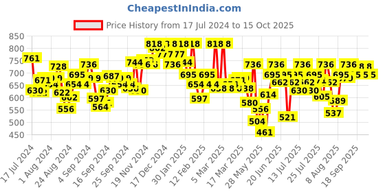 ajio.com u.s. polo assn. Pack of 2 Signature Stripe Antibacterial ET001 Trunks u.s. polo assn. Price History Graph from 17 Jul 2024 to 15 Oct 2025