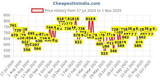 ajio.com u.s. polo assn. Pack of 2 Signature Stripe Antibacterial ET001 Trunks u.s. polo assn. Price History Graph from 17 Jul 2024 to 1 Nov 2025