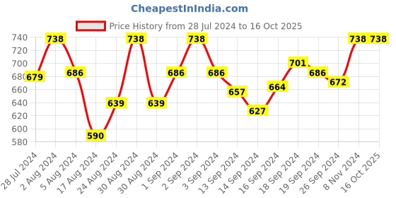 ajio.com u.s. polo assn. Pack of 2 Striped Trunks u.s. polo assn. Price History Graph from 28 Jul 2024 to 15 Oct 2025