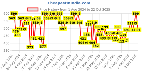 ajio.com u.s. polo assn. Pack of 2 Trunks - EKT02 u.s. polo assn. Price History Graph from 1 Aug 2024 to 2 Oct 2025